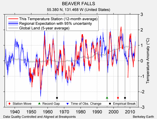 BEAVER FALLS comparison to regional expectation