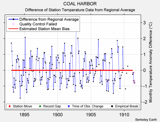 COAL HARBOR difference from regional expectation