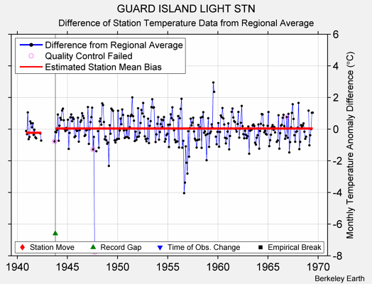 GUARD ISLAND LIGHT STN difference from regional expectation