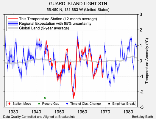 GUARD ISLAND LIGHT STN comparison to regional expectation