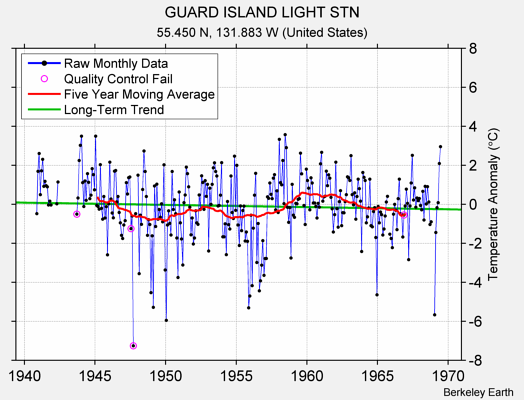 GUARD ISLAND LIGHT STN Raw Mean Temperature