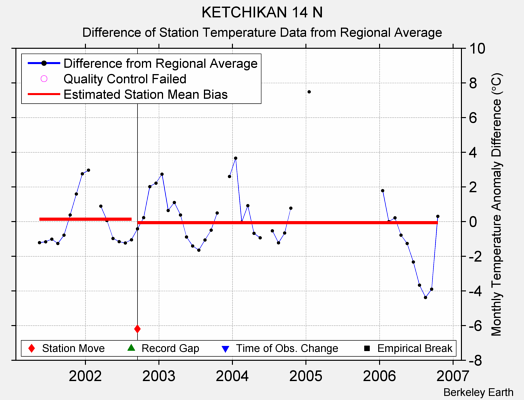 KETCHIKAN 14 N difference from regional expectation