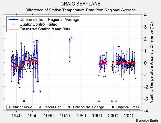 CRAIG SEAPLANE difference from regional expectation