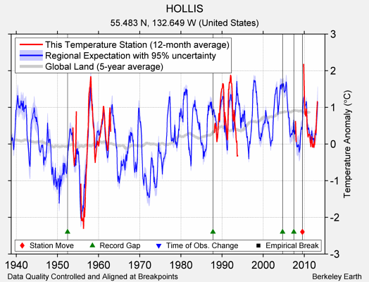 HOLLIS comparison to regional expectation