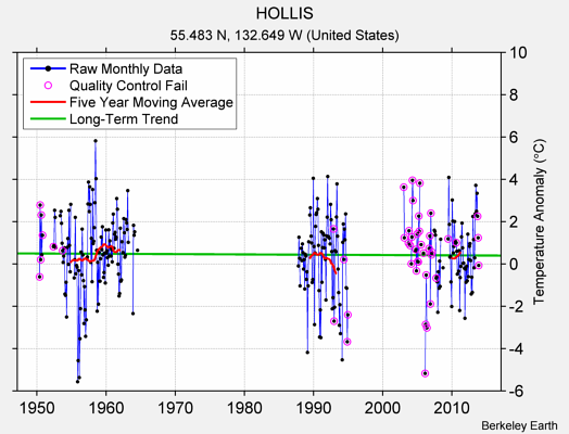 HOLLIS Raw Mean Temperature