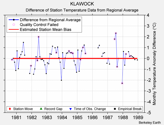 KLAWOCK difference from regional expectation