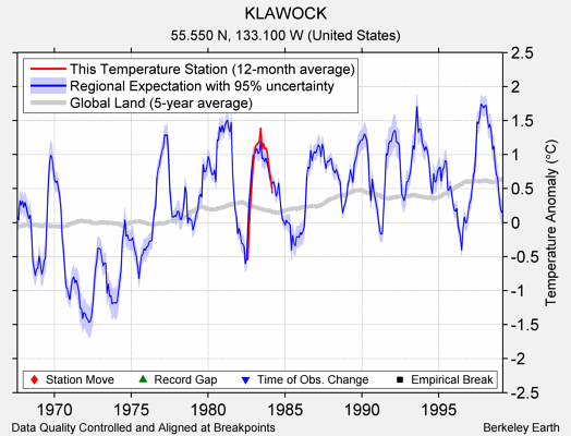 KLAWOCK comparison to regional expectation