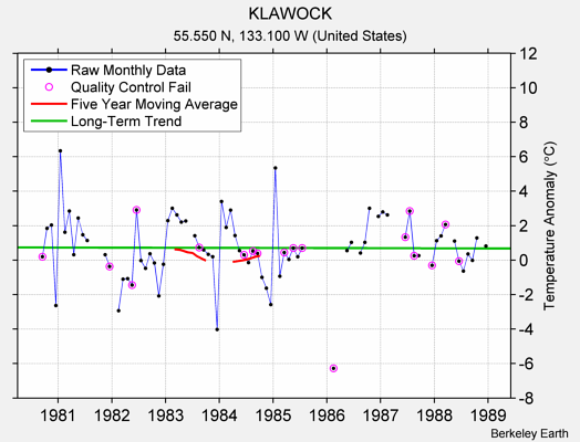 KLAWOCK Raw Mean Temperature