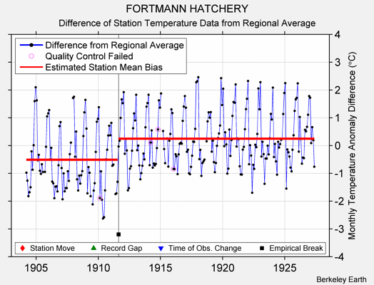 FORTMANN HATCHERY difference from regional expectation