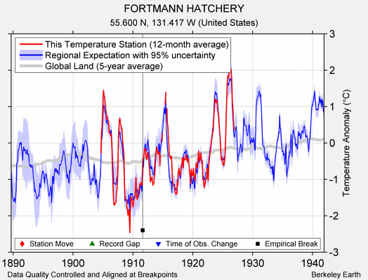 FORTMANN HATCHERY comparison to regional expectation