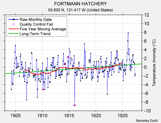 FORTMANN HATCHERY Raw Mean Temperature