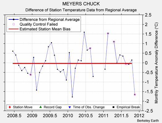 MEYERS CHUCK difference from regional expectation