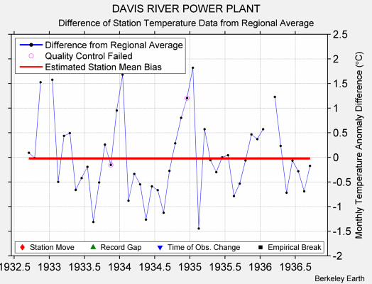 DAVIS RIVER POWER PLANT difference from regional expectation