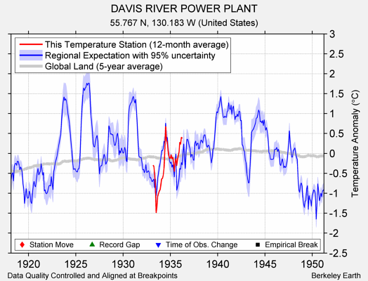 DAVIS RIVER POWER PLANT comparison to regional expectation