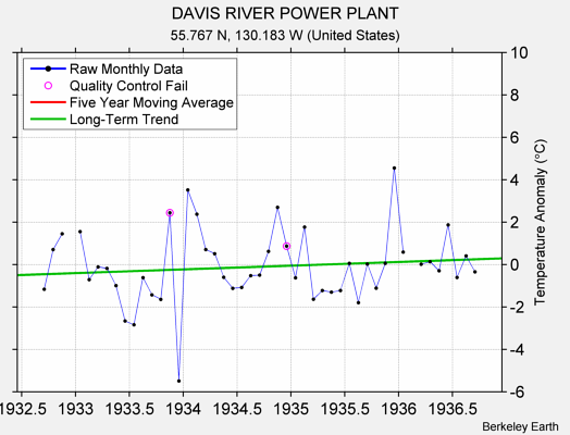 DAVIS RIVER POWER PLANT Raw Mean Temperature