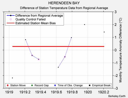 HERENDEEN BAY difference from regional expectation