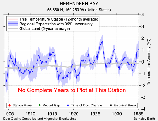 HERENDEEN BAY comparison to regional expectation