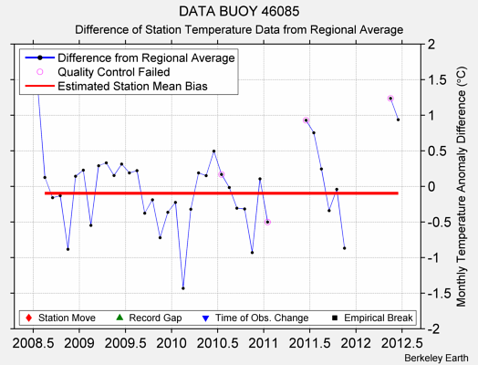 DATA BUOY 46085 difference from regional expectation