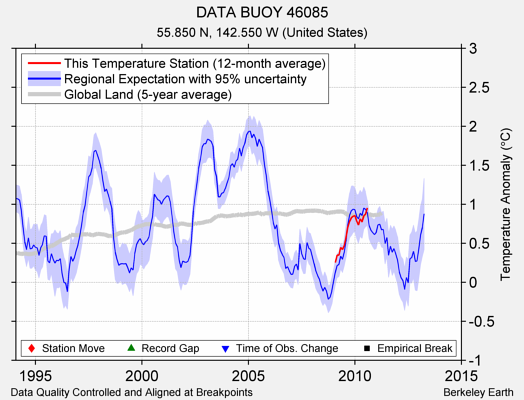 DATA BUOY 46085 comparison to regional expectation