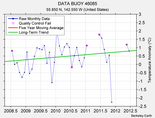 DATA BUOY 46085 Raw Mean Temperature