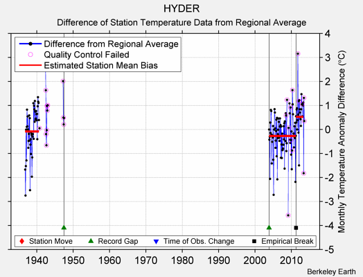 HYDER difference from regional expectation