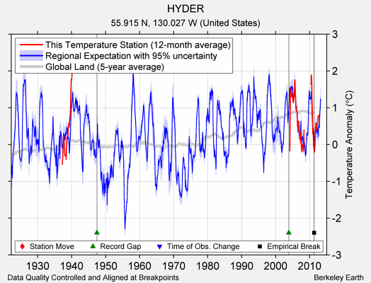 HYDER comparison to regional expectation