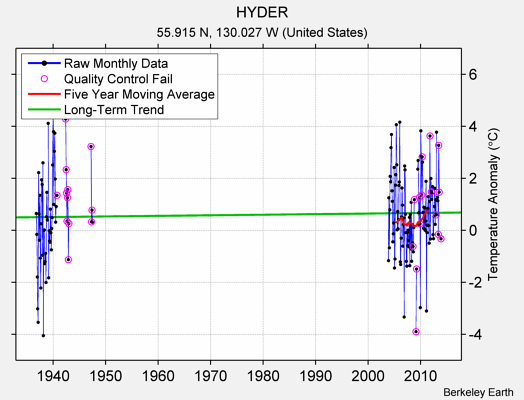 HYDER Raw Mean Temperature