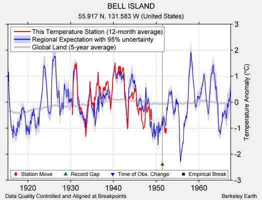 BELL ISLAND comparison to regional expectation