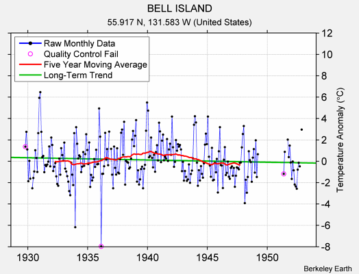 BELL ISLAND Raw Mean Temperature