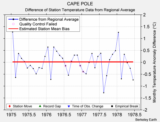 CAPE POLE difference from regional expectation