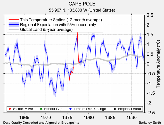 CAPE POLE comparison to regional expectation