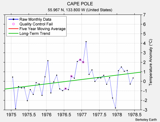 CAPE POLE Raw Mean Temperature