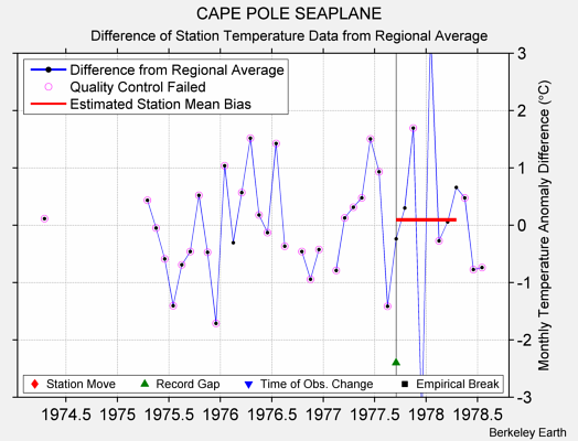 CAPE POLE SEAPLANE difference from regional expectation