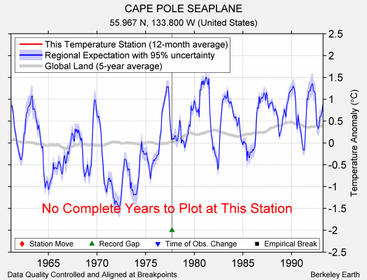 CAPE POLE SEAPLANE comparison to regional expectation