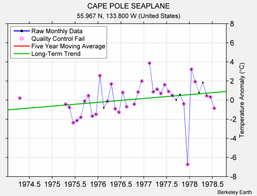 CAPE POLE SEAPLANE Raw Mean Temperature