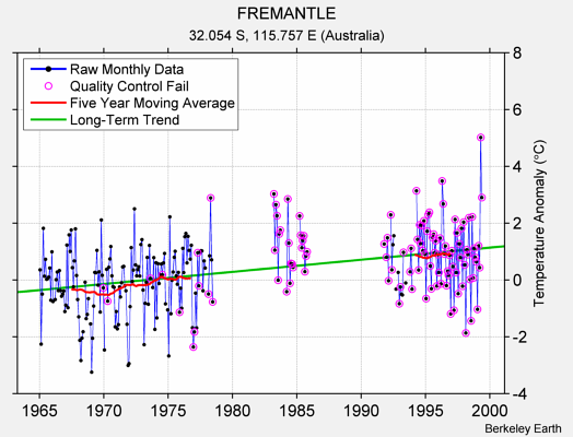 FREMANTLE Raw Mean Temperature