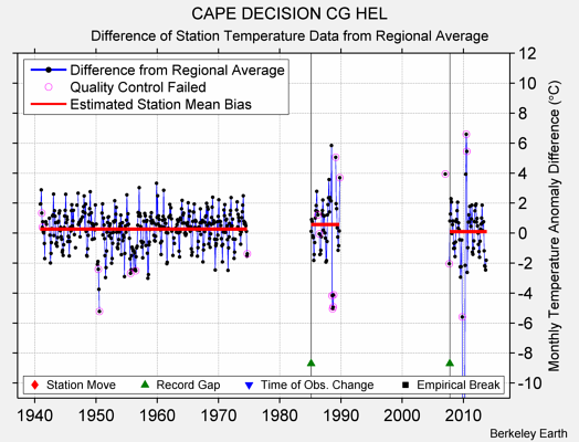 CAPE DECISION CG HEL difference from regional expectation