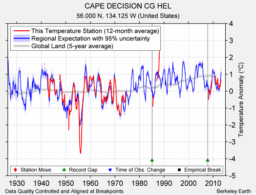 CAPE DECISION CG HEL comparison to regional expectation