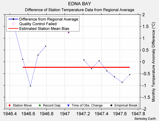 EDNA BAY difference from regional expectation