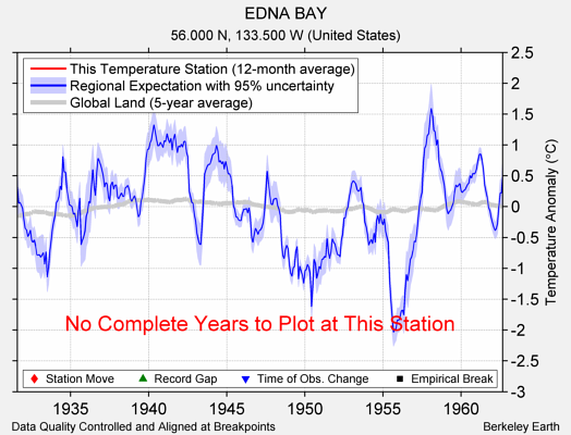 EDNA BAY comparison to regional expectation