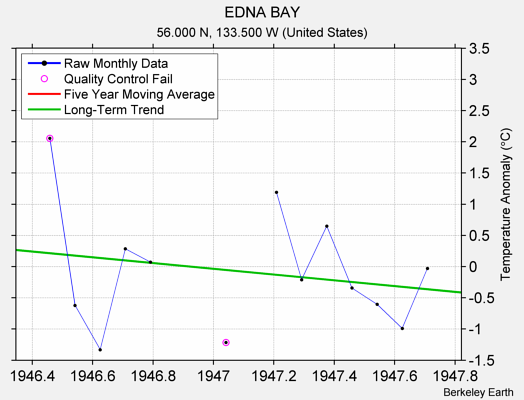 EDNA BAY Raw Mean Temperature