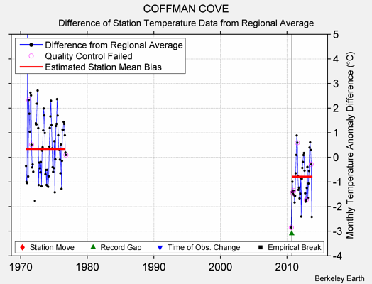 COFFMAN COVE difference from regional expectation