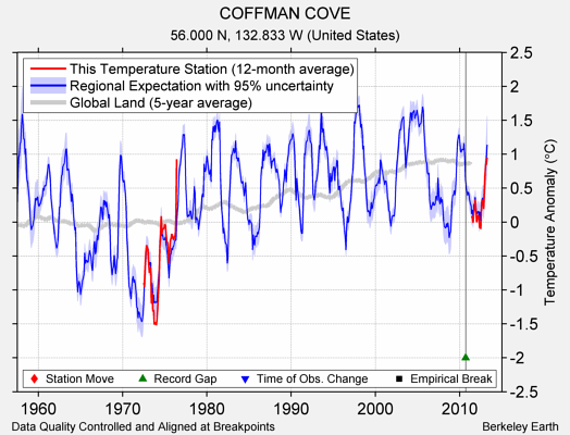 COFFMAN COVE comparison to regional expectation