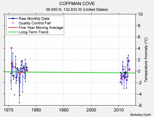 COFFMAN COVE Raw Mean Temperature