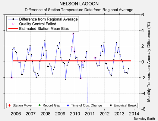 NELSON LAGOON difference from regional expectation