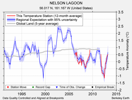 NELSON LAGOON comparison to regional expectation