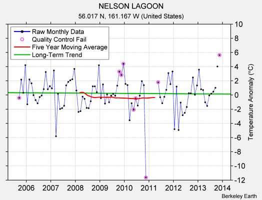 NELSON LAGOON Raw Mean Temperature