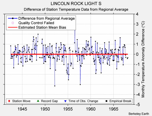 LINCOLN ROCK LIGHT S difference from regional expectation