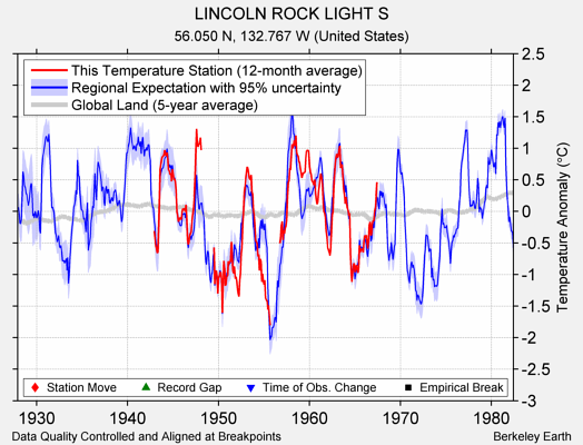 LINCOLN ROCK LIGHT S comparison to regional expectation