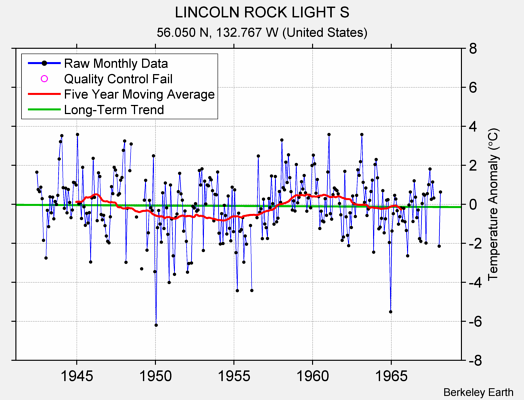 LINCOLN ROCK LIGHT S Raw Mean Temperature